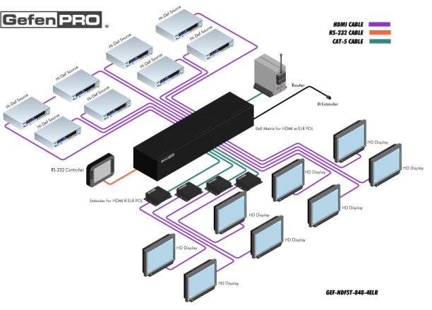Installation schéma matrice Installation schéma matrice Découvrez la nouvelle matrice GefenPRO 8x8 HDMI
