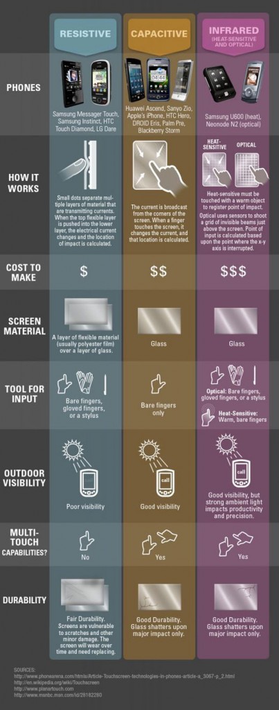 Les différentes technologies d'écrans tactiles