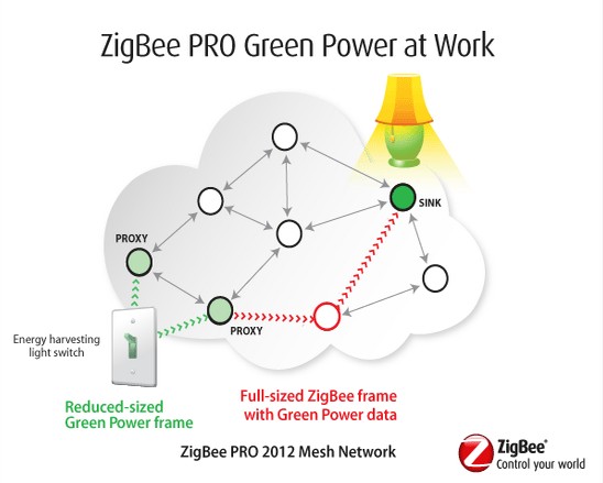 ZigBee GreenPower