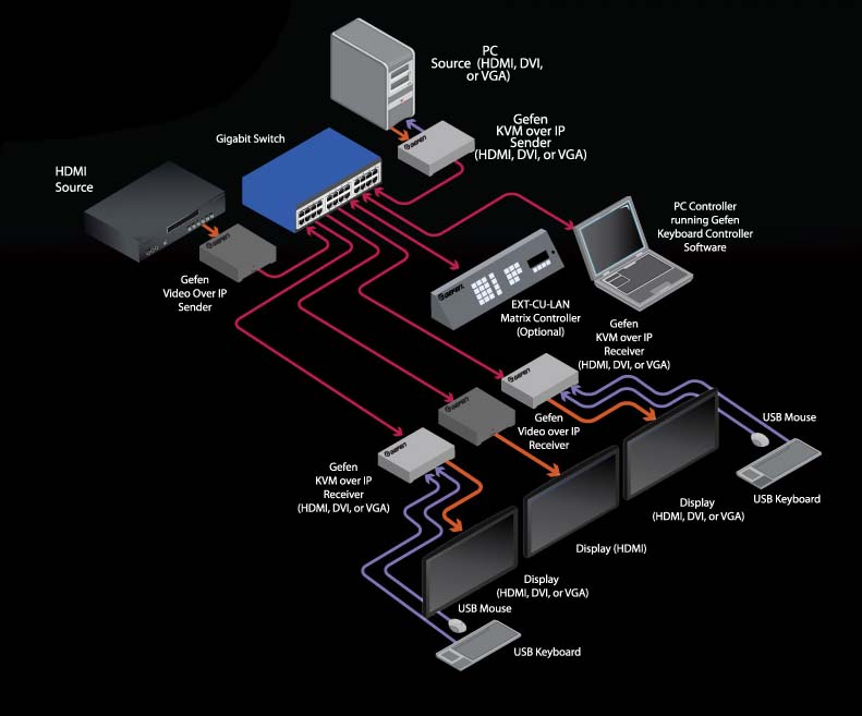 Une connexion multiple et efficace !