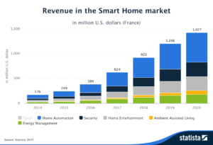Statista-Outlook-Revenue-in_the_Smart_Home_market-France