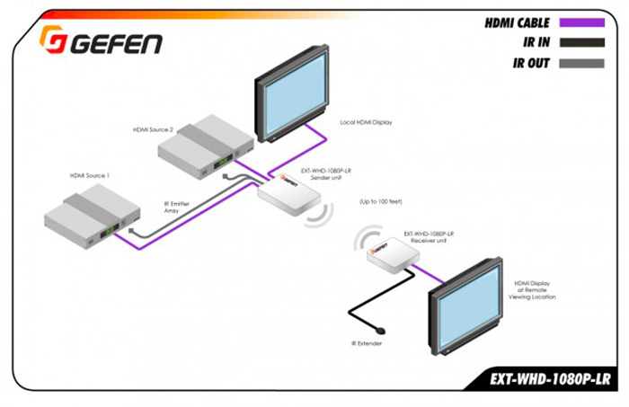 Quand aucun câblage n'est possible, transmettez le HDMI sans fil