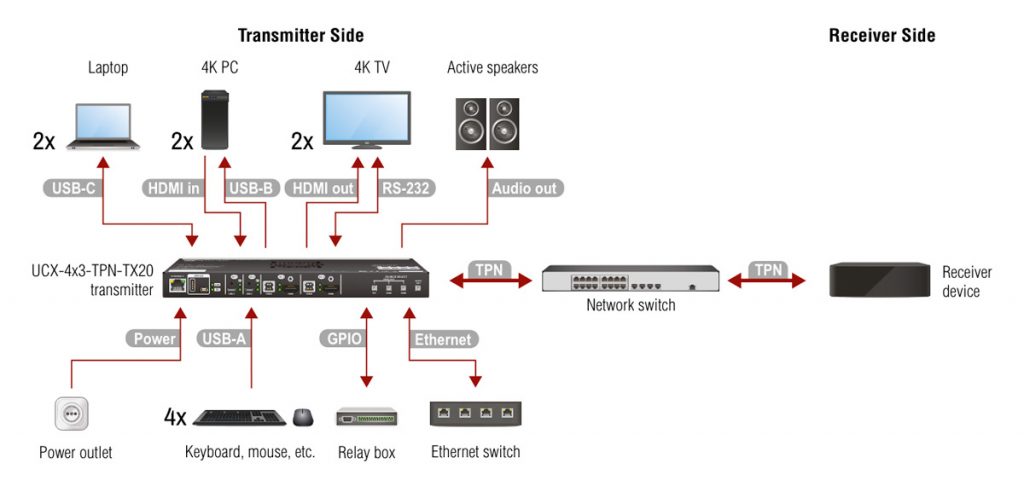 Lightware UCX-4×3-TPN-TX20 l’interface pour salles réunion avec transmission SDVoE intégrée